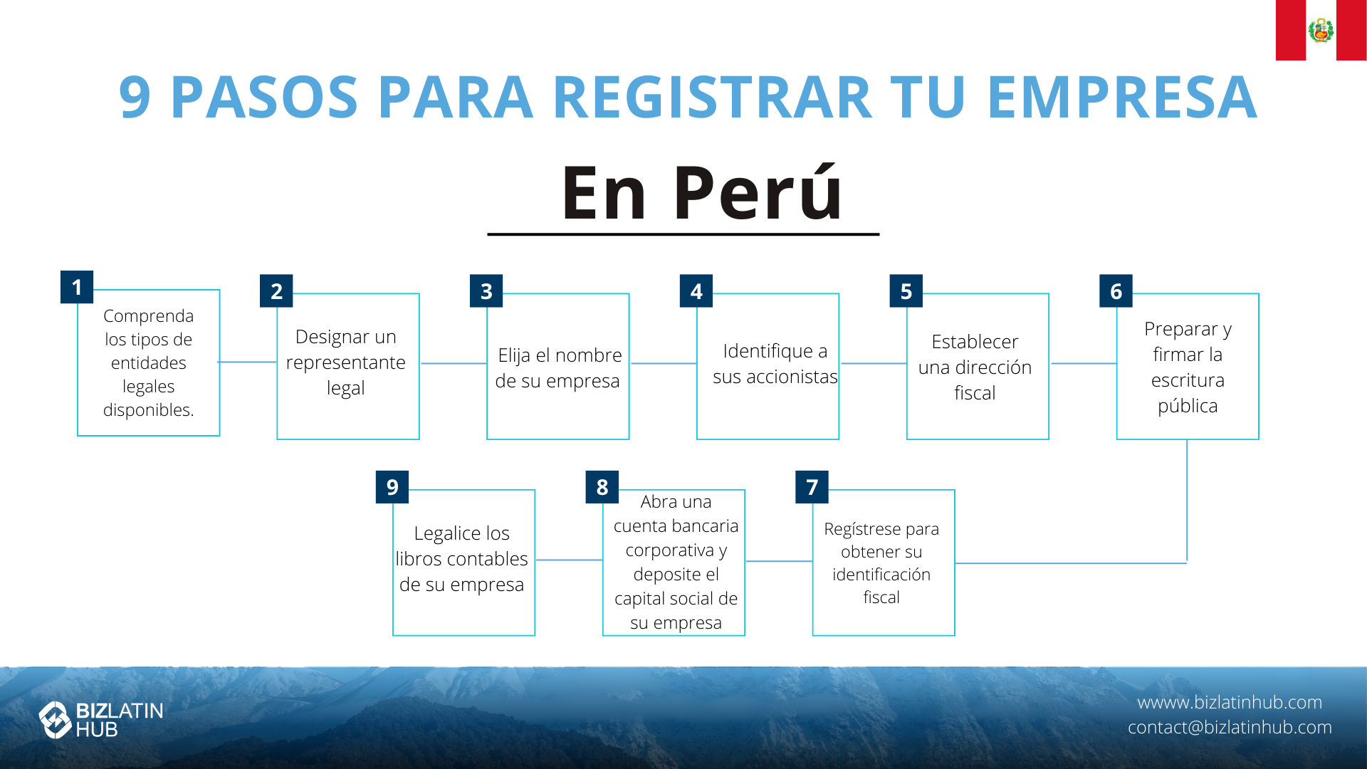 Diagrama de flujo titulado "Cómo constituir una empresa en el Perú: 9 pasos para registrar su empresa" con un proceso paso a paso que comienza con la comprensión de las entidades legales y termina con la legalización de los libros contables.
Cada paso está indicado con una flecha que conduce al siguiente, delineado en orden cronológico. 