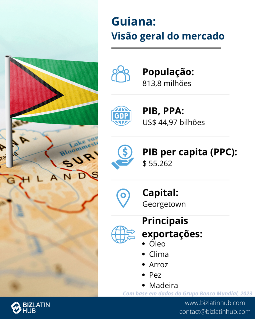 Infográfico intitulado "Guyana: Market Snapshot", que mostra uma população de 813,8 milhões de habitantes, PIB (PPP) de US$ 44,97 bilhões, PIB per capita (PPP) de US$ 55.262, capital Georgetown e principais exportações: petróleo, ouro, arroz, peixe e madeira. Inclui detalhes de contato do BizLatinHub. 