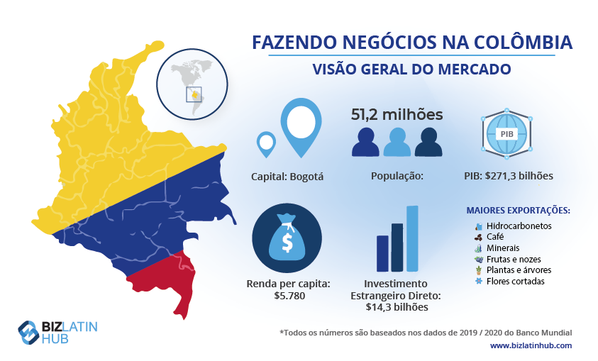 Um infográfico intitulado "Fazendo negócios na Colômbia: Market Snapshot". Ele apresenta um mapa da Colômbia, população (50,4 milhões), PIB (US$ 323,6 bilhões), principais exportações (hidrocarbonetos, café, minerais, frutas e nozes, plantas e flores), GNI per capita (US$ 6.510), entradas de FDI (US$ 14,3 bilhões), capital Bogotá e importação e exportação 