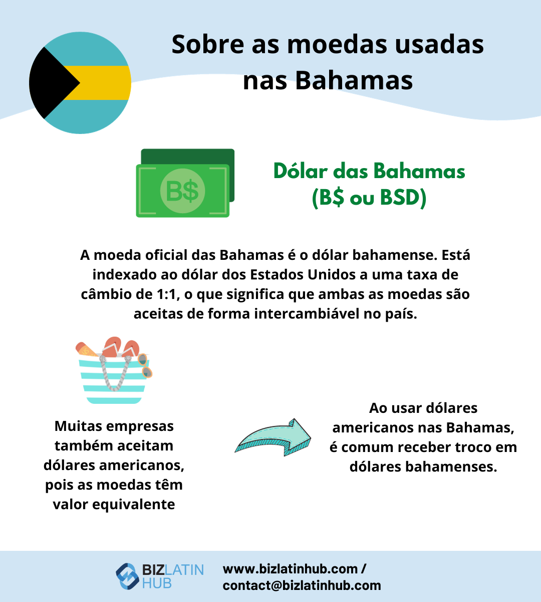 Um infográfico sobre as moedas usadas nas Bahamas. Ele descreve que o dólar bahamense (B$ ou BSD) é a moeda oficial, atrelado ao dólar americano a uma taxa de câmbio de 1:1. Muitas empresas aceitam dólares americanos e o troco é dado em dólares bahamenses - é útil saber isso quando o senhor abre uma conta bancária corporativa nas Bahamas.  