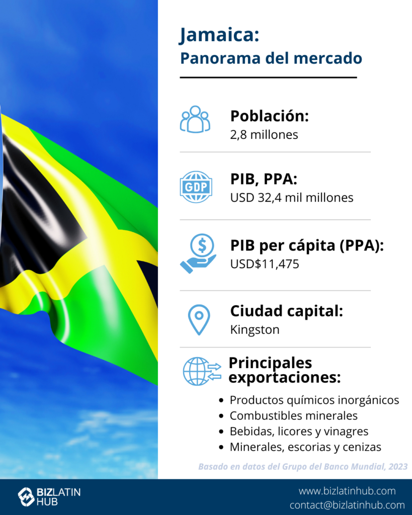 Una infografía titulada "Jamaica: Instantánea del mercado", con detalles sobre la población (2,8 millones), el PIB (32.400 millones de USD), el PIB per cápita (11.475 USD), la capital (Kingston) y las principales exportaciones, incluidos los productos químicos y las bebidas. Bandera de Jamaica al fondo. 