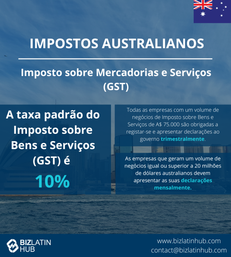 Gráfico informativo sobre a tributação australiana, especificamente o imposto sobre bens e serviços (GST).
Ele afirma que a taxa padrão do GST é de 10%.
Todas as empresas com faturamento de AU$ 75.000 devem se registrar e apresentar relatórios trimestrais; aquelas com faturamento acima de AU$ 20 milhões devem apresentar relatórios mensais.
Requisitos contábeis e fiscais na Austrália.
Logotipo do BizLatin Hub na parte inferior.    