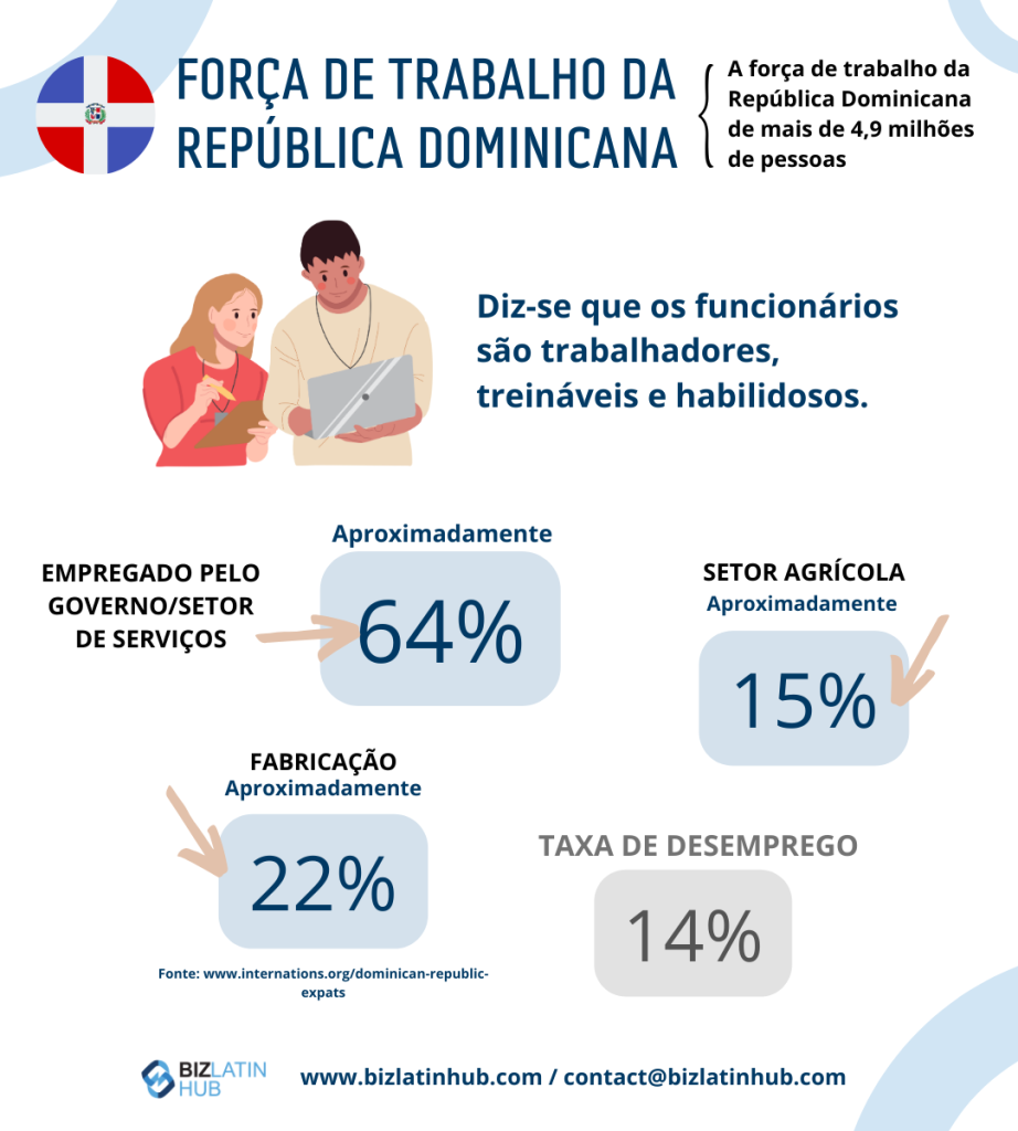 Infográfico intitulado "Força de trabalho da República Dominicana". Ele destaca que cerca de 64% trabalham no setor de governo/serviços, 15% na agricultura e 22% na indústria. A taxa de desemprego é de 14%. O texto observa que os funcionários são trabalhadores, treináveis e habilidosos - atributos valorizados por qualquer Empregador de Registro na República Dominicana.