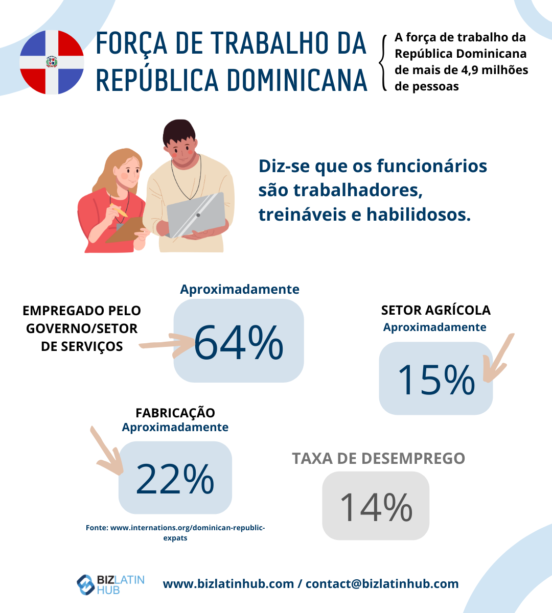 Infográfico intitulado "Dominican Republic Workforce" (Força de trabalho da República Dominicana). Ele destaca que cerca de 64% trabalham no setor de governo/serviços, 15% na agricultura e 22% na manufatura. A taxa de desemprego é de 14%. O texto observa que os funcionários são trabalhadores, treináveis e habilidosos - atributos valorizados por qualquer Empregador de Registro na República Dominicana.   