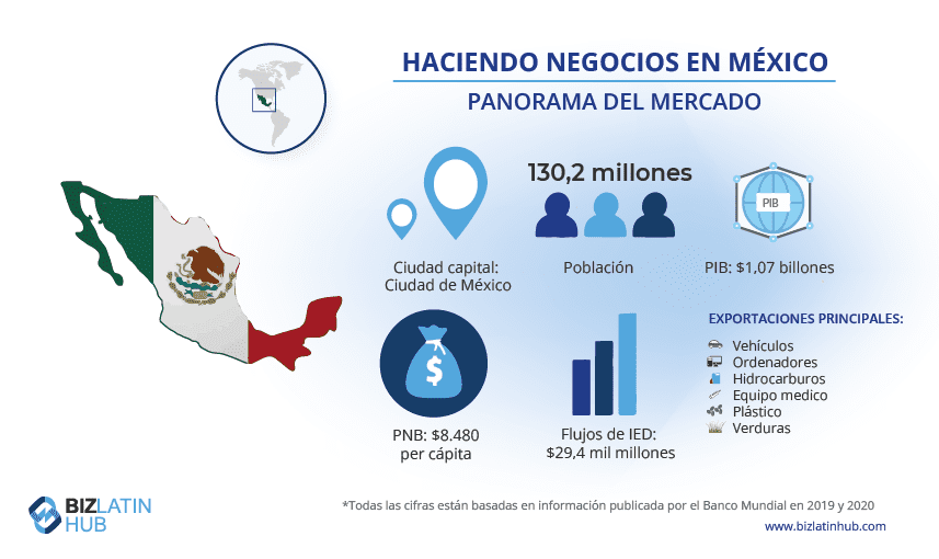 Panorama del mercado mexicano, información relevante para cualquier pensando en contratar un abogado en México antes de entrar al mercado. 