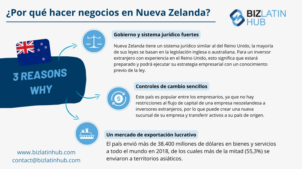 Industrias deportivas de Australasia: Un gráfico informativo titulado "¿Por qué hacer negocios en Nueva Zelanda?" presentado por Biz Latin Hub destaca tres razones: 1) Gobierno y sistema legal fuertes, 2) Controles de divisas sencillos, 3) Mercado de exportación lucrativo. Una ventaja añadida es la disponibilidad de un chequeo de la salud de la entidad en Nueva Zelanda. Se incluyen los datos de contacto y el sitio web.     