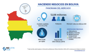 Acuerdos comerciales en Bolivia: Perspectivas del mercado para Bolivia 2023. Conozca algunos datos importantes para el empresariado en Bolivia. Una infografía de Biz Latin Hub.  