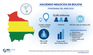 La infografía titulada "Doing Business in Bolivia: Market Snapshot" presenta la bandera y el mapa de Bolivia, una población de 11,8 millones de habitantes, un PIB de 36.600 millones de dólares, un INB per cápita de 3.200 dólares, unas entradas de IED de 302 millones de dólares (2018) y destaca el cumplimiento de la normativa financiera en Bolivia. Entre las principales exportaciones figuran los hidrocarburos y los metales. 