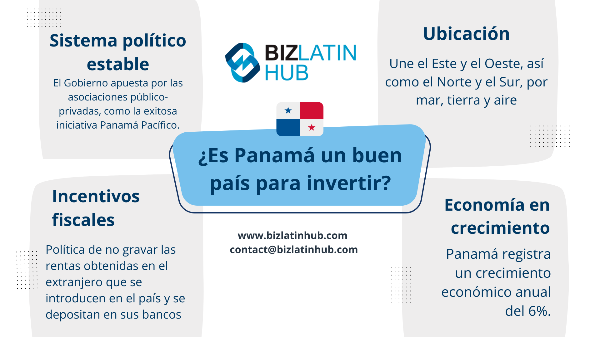 zonas económicas especiales de Panamá: Una infografía titulada "¿Es Panamá bueno para invertir?" muestra el logotipo de Biz Latin Hub. Destaca el sistema político estable de Panamá, sus incentivos fiscales, su ubicación estratégica y su economía en expansión con una tasa de crecimiento anual del 6%, lo que lo convierte en un lugar privilegiado para la inversión empresarial en Panamá. Información de contacto: www.bizlatinhub.com.  