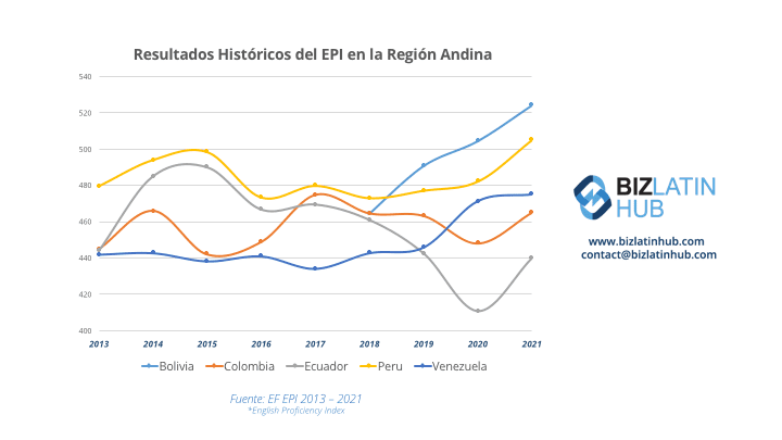 Comunidad Andina de Naciones: Un gráfico de líneas titulado "Resultados históricos del EPI en la región andina" muestra las puntuaciones del Índice de Desempeño Ambiental (EPI) desde 2013 hasta 2021 para Bolivia, Colombia, Ecuador, Perú y Venezuela.
Cada país está representado por una línea de color distinta.
En particular, el gráfico refleja el impacto de diversas políticas medioambientales a medida que crece el inglés en América Latinaa.  