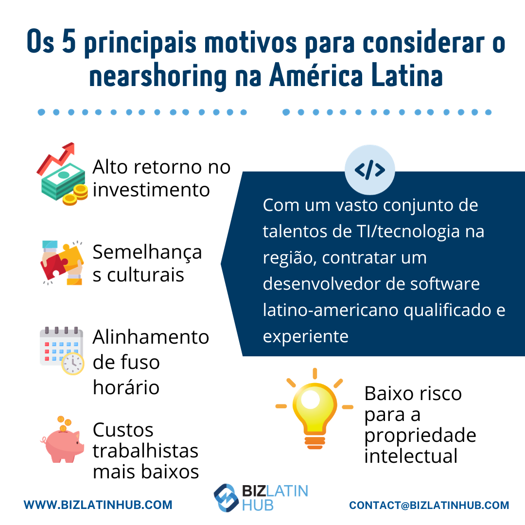 Um infográfico intitulado "Os 5 principais motivos para considerar o nearshoring na América Latina".
Os cinco motivos incluem alto retorno sobre o investimento, custos de mão de obra mais baixos, semelhanças culturais, alinhamento de fuso horário e baixo risco para a propriedade intelectual.
O nearshoring no México destaca perfeitamente esses benefícios.
Os detalhes de contato da Biz Latin Hub são fornecidos.   