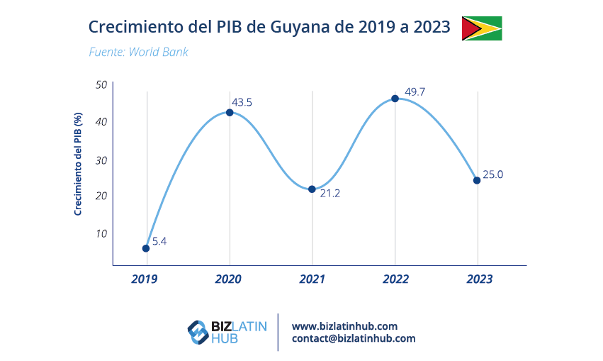 Gráfico lineal titulado "Crecimiento del PIB de Guyana de 2019 a 2023" con datos del Banco Mundial. El eje y muestra el porcentaje de crecimiento del PIB, que va del 0 al 50%. Puntos clave: 2019 con un 5,4%, 2020 con un 43,5%, 2021 con un 21,2%, 2022 con un 49,7% y  