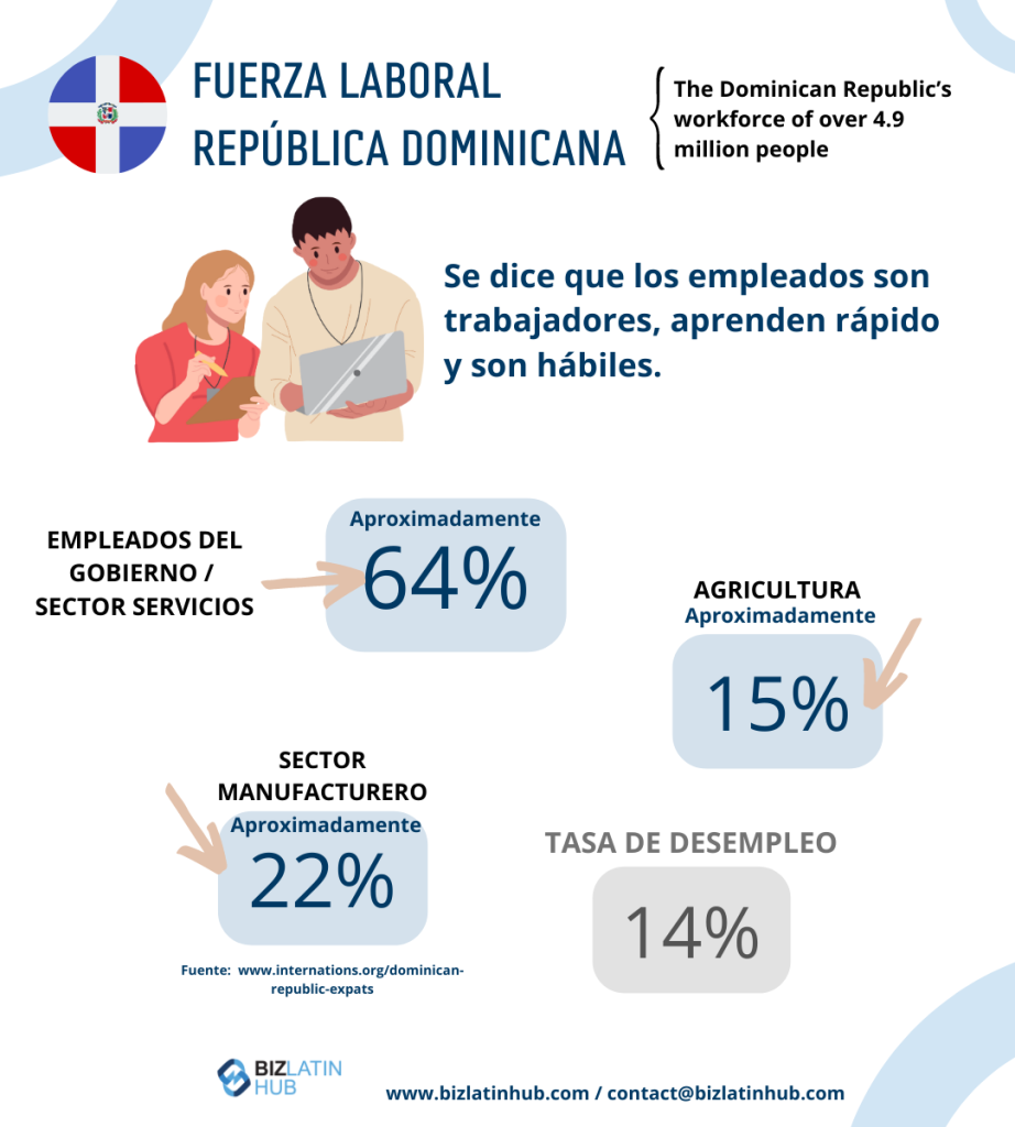 Infografía titulada "Mano de obra en la República Dominicana". Destaca que aproximadamente el 64% trabaja en el sector público/servicios, el 15% en la agricultura y el 22% en la industria. La tasa de desempleo es del 14%. El texto señala que los empleados son trabajadores, capacitables y hábiles, atributos valorados por cualquier Empleador Registrado en la República Dominicana.