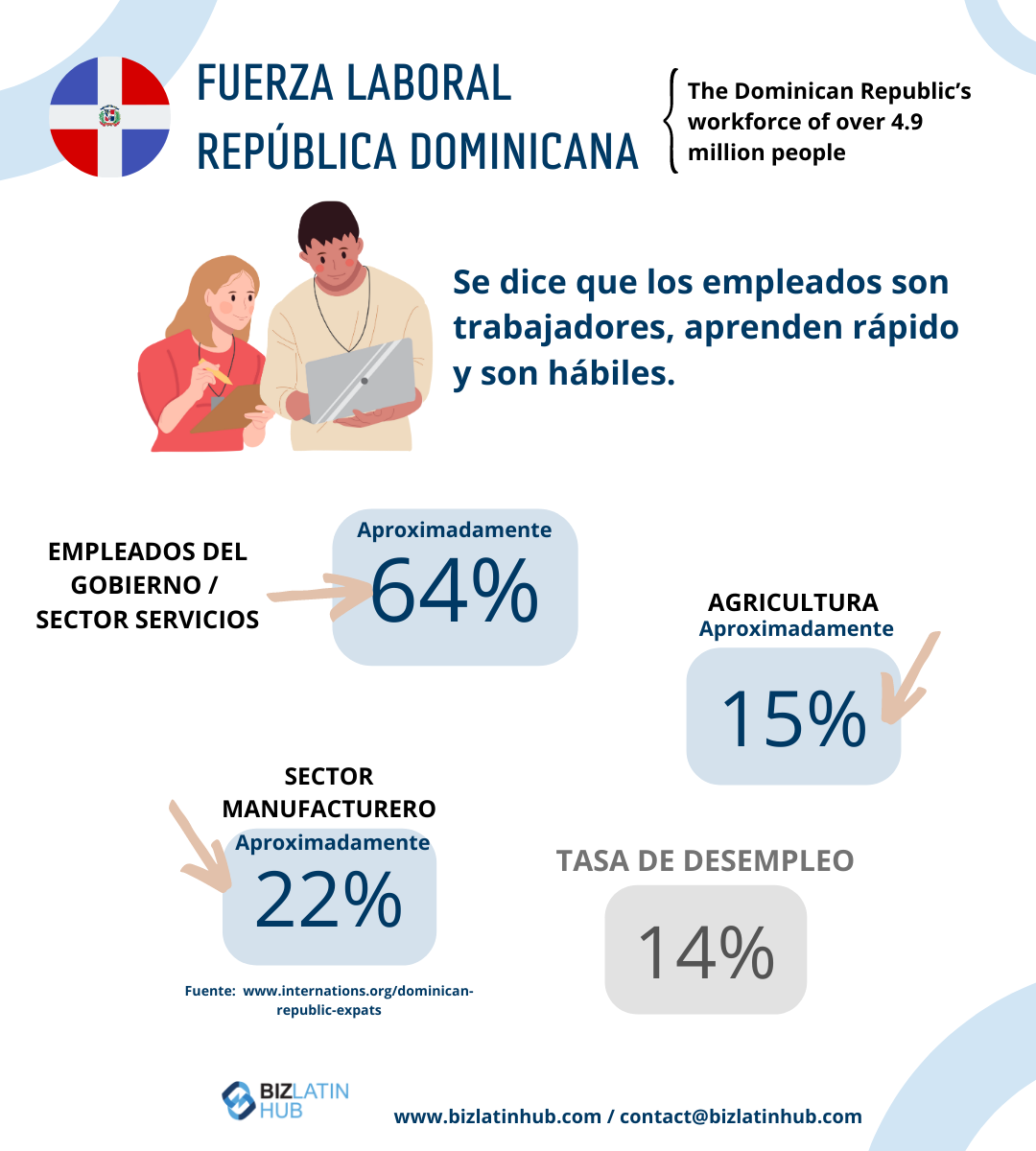 Infografía titulada "La mano de obra de la República Dominicana". Destaca que cerca del 64% trabaja en el sector gubernamental/servicios, el 15% en la agricultura y el 22% en la industria manufacturera. La tasa de desempleo es del 14%. El texto señala que los empleados son trabajadores, capacitables y hábiles, atributos valorados por cualquier empleador registrado en la República Dominicana.   