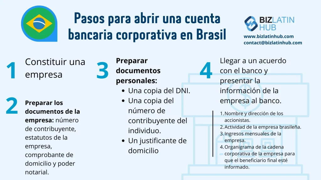 Formación de LLC en Brasil: Infografía titulada "Pasos para abrir una cuenta bancaria corporativa en Brasil". Detalla:

1. Constituya una empresa.
2. Prepare los documentos de la empresa: número de contribuyente, estatutos, comprobante de domicilio y un poder notarial.
3. Prepare los documentos personales: DNI, número de contribuyente y comprobante de domicilio.
4. Firme un acuerdo con el banco y presente la información de la empresa. Información de contacto facilitada