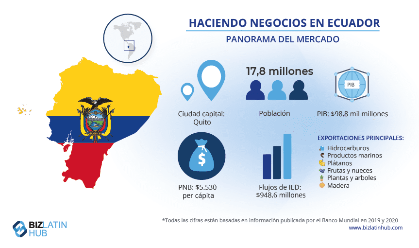 Infografía titulada "Hacer negocios en Ecuador: Instantánea del mercado". Presenta un mapa de Ecuador con los colores de la bandera nacional, iconos y estadísticas: 17,4 millones de habitantes, 107.400 millones de dólares de PIB, 6.090 dólares de RNB per cápita, 937,6 millones de dólares de entradas de IED. Destacando la robusta economía ecuatoriana y las oportunidades de inversión con importantes exportaciones en hidrocarburos, productos marinos,  