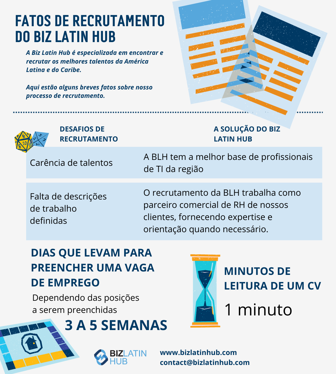 Infográfico intitulado "Fatos sobre recrutamento do Biz Latin Hub". Ele detalha os desafios de contratação, incluindo a escassez de talentos e a falta de descrições de cargos definidas. As soluções incluem os melhores profissionais e serviços de RH para terceirização de recrutamento no Equador. Você leva de 3 a 5 semanas para preencher uma vaga e 1 minuto para ler um currículo. Informações de contato na parte inferior.    

