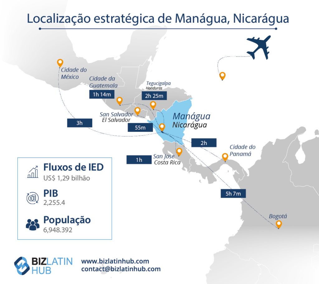 Infográfico intitulado "Managua, Nicaragua strategic location" (Localização estratégica de Manágua, Nicarágua) com um mapa que mostra os tempos de viagem por via aérea para várias cidades: Cidade da Guatemala (1h 14m), Cidade do México (2h 25m), San Salvador (55m), San José (55m), Cidade do Panamá (1h 40m) e Bogotá (5h 7m).
Inclui dados: Fluxos de IED: USD 