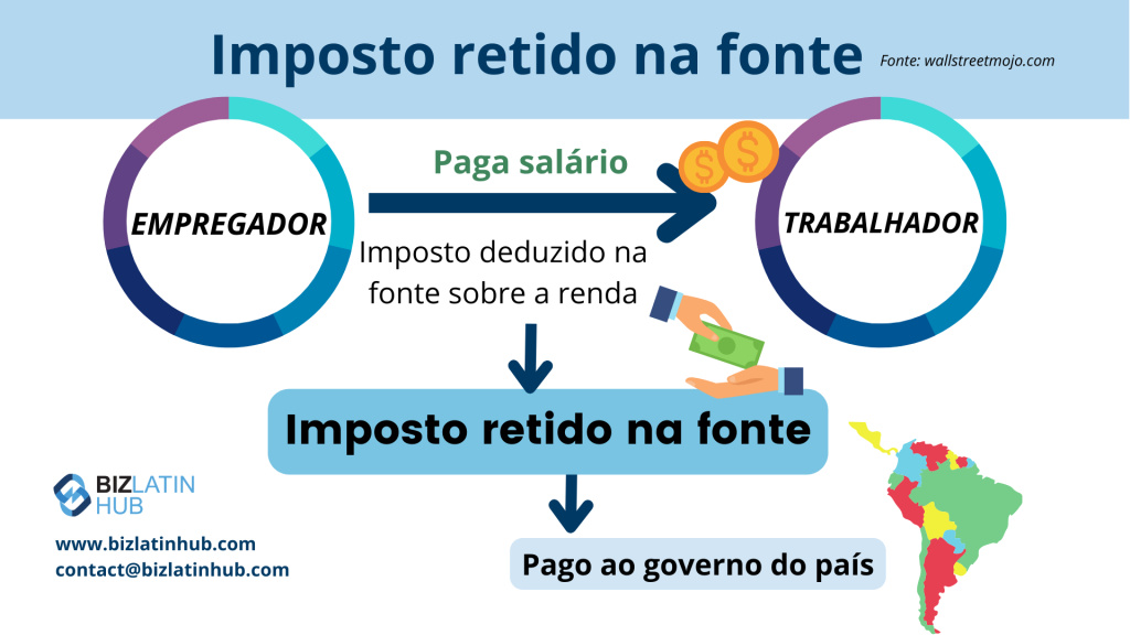 Infográfico da Biz Latin Hub sobre impostos retidos na fonte na América Latina