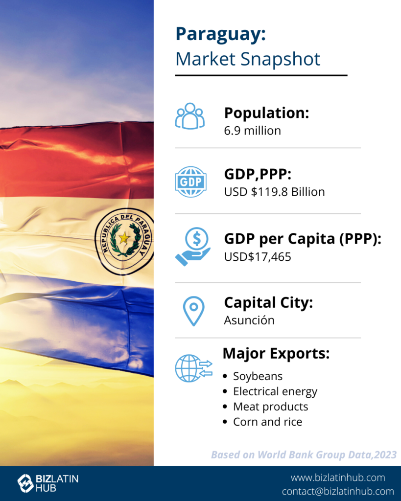 Infographic titled "Paraguay: Market Snapshot" with the Paraguayan flag in the background. It shows data: Population 6.9 million, GDP $119.8 billion, GDP per capita $17,465, capital Asunción, and major exports: soybeans, electrical energy, meat, corn, rice.