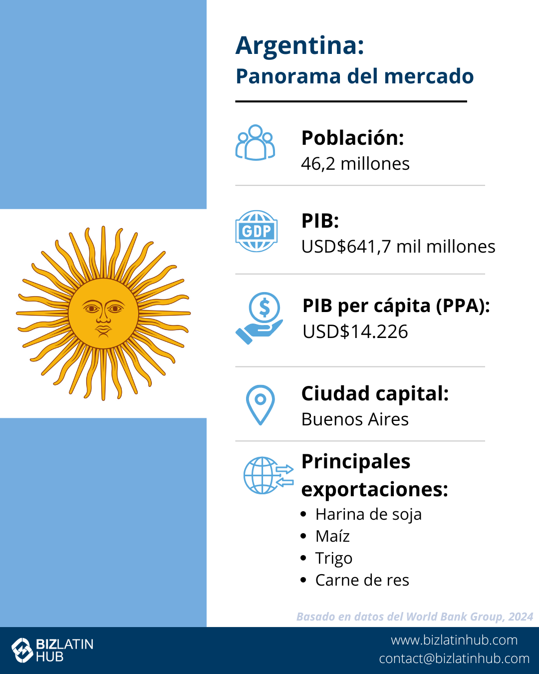 La infografía titulada "Argentina: Instantánea del mercado" muestra datos económicos clave esenciales para la constitución de una empresa en Argentina.
Población: 46 millones.
PIB: 621.000 millones de dólares.
PIB per cápita (PPA): 26.530 USD.
Capital: Buenos Aires.
Las principales exportaciones incluyen harina de soja, maíz, aceite de soja y automóviles.
Basado en datos del Banco Mundial de 2022.      