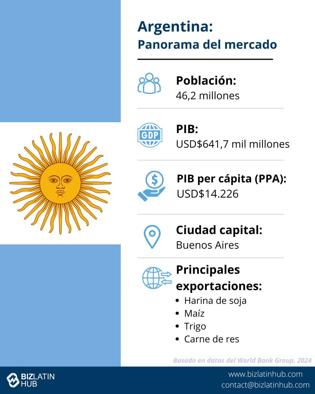 Acuerdos de libre comercio en Argentina: Infografía titulada "Argentina: Instantánea del mercado".
Incluye información: Población: 46 millones, PIB: USD$621.000 millones, PIB per cápita (PPA): USD$26.530, Capital: Buenos Aires, Principales exportaciones: Harina de soja, Maíz, Aceite de soja, Automóviles.
Basado en datos del Banco Mundial de 2022.
También se mencionan los tipos de estructuras jurídicas en Argentina   