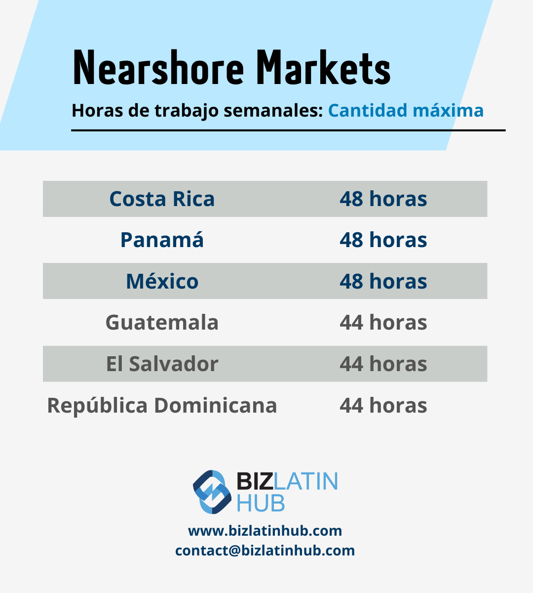 Una infografía titulada "Mercados Nearshore: Horas semanales máximas de trabajo y políticas de vacaciones" enumera los siguientes países con sus respectivas horas: Costa Rica (48), Panamá (48), México (48), Guatemala (44), El Salvador (44) y República Dominicana (44).
El logotipo de Biz Latin Hub y los datos de contacto figuran en la parte inferior. 