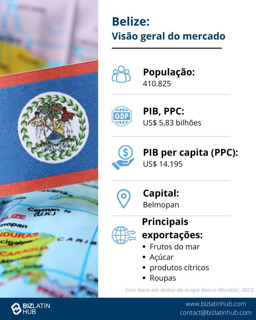 Infográfico intitulado "Belize: Market Snapshot". Ele destaca a população de Belize de 410.825 habitantes, o PIB de US$ 5,83 bilhões, o PIB per capita de US$ 14.195, a capital Belmopan e as principais exportações: frutos do mar, açúcar, produtos cítricos e roupas. 