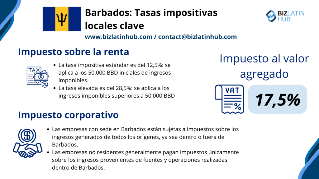 Requisitos fiscales y contables en Barbados: Gráfico informativo titulado "Barbados: Principales tipos impositivos locales" de Biz Latin Hub. El gráfico ofrece detalles sobre los tipos del impuesto sobre la renta y del impuesto de sociedades en Barbados, junto con el tipo del impuesto sobre el valor añadido del 17,5%. Para más información sobre los requisitos fiscales y contables en Barbados, visite www.bizlatinhub.com.  