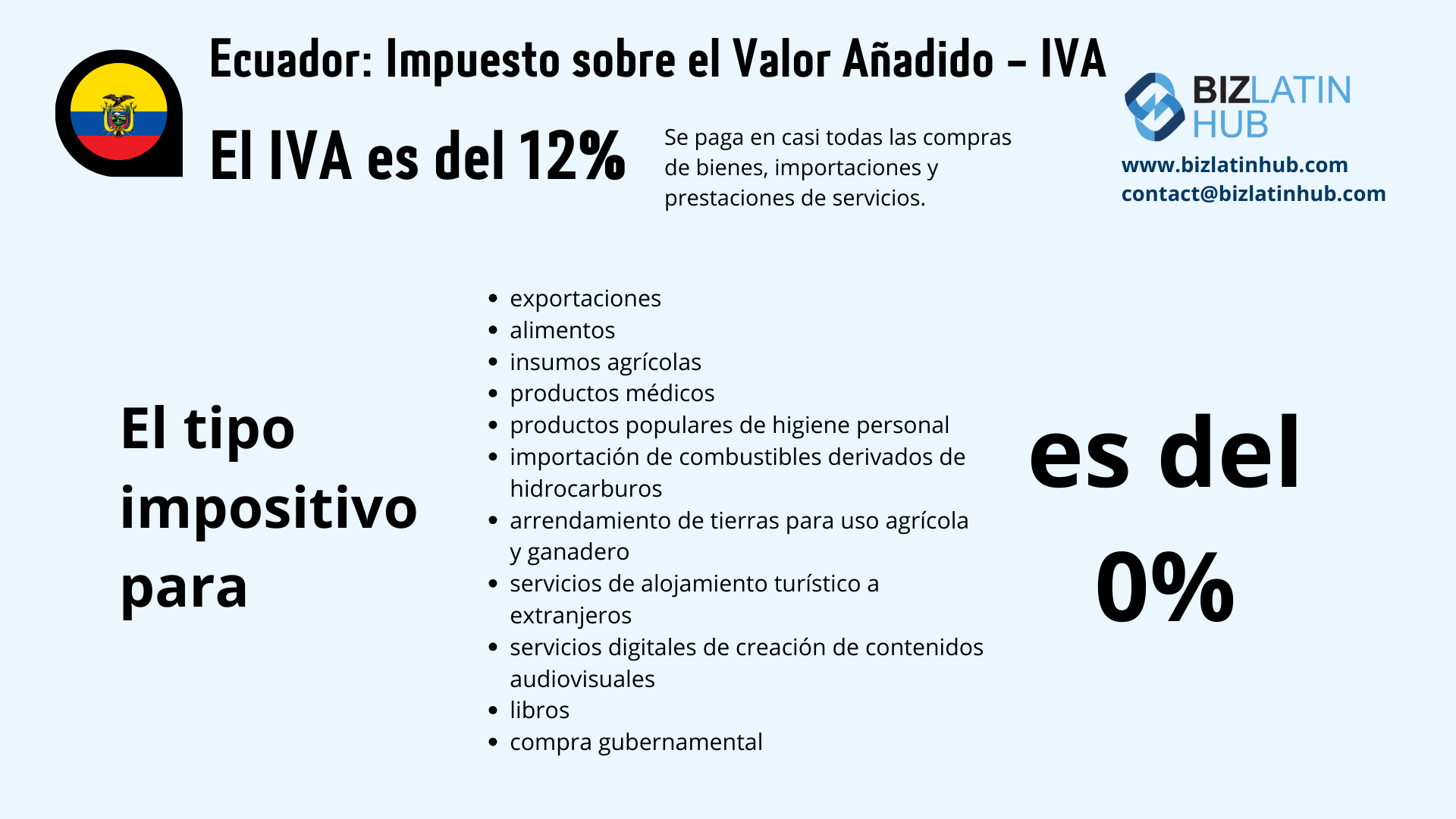 Un gráfico que detalla el Impuesto sobre el Valor Añadido (IVA) de Ecuador al 12%, aplicable a las compras de bienes y servicios, de acuerdo con los requisitos fiscales y contables de Ecuador.
Enumera los artículos con un tipo impositivo del 0%, incluidas las exportaciones, los alimentos, los artículos médicos, los productos de higiene, los combustibles, el turismo y los servicios digitales.
Incluye el logotipo de Biz Latin Hub e información de contacto.  