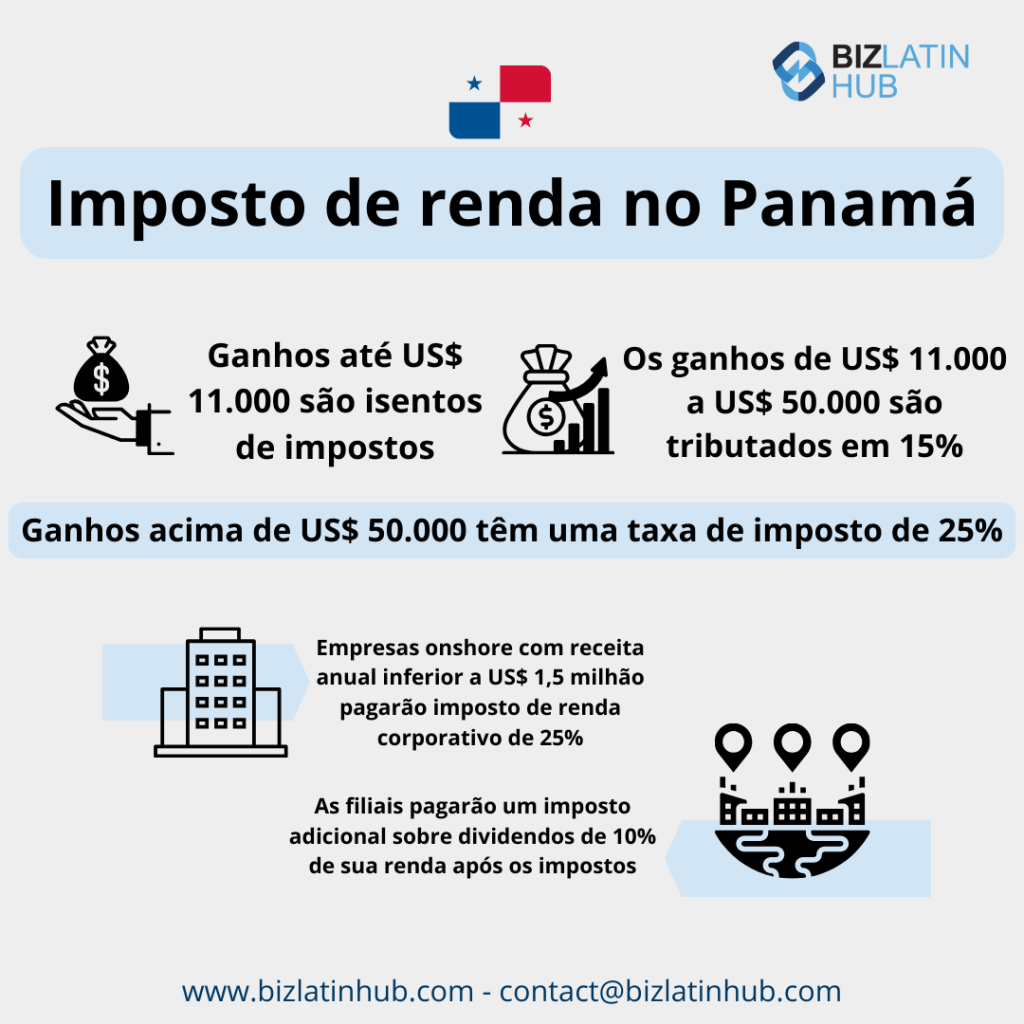 Infográfico intitulado "Imposto de renda no Panamá - requisitos contábeis e tributários". Os ganhos de até US$ 11.000 são isentos de impostos, de US$ 11.000 a US$ 50.000 são tributados em 15% e acima de US$ 50.000 em 25%. Empresas onshore com receita inferior a US$ 1,5 milhão e filiais pagam um imposto corporativo de 25% e 10%, respectivamente.   Contact details