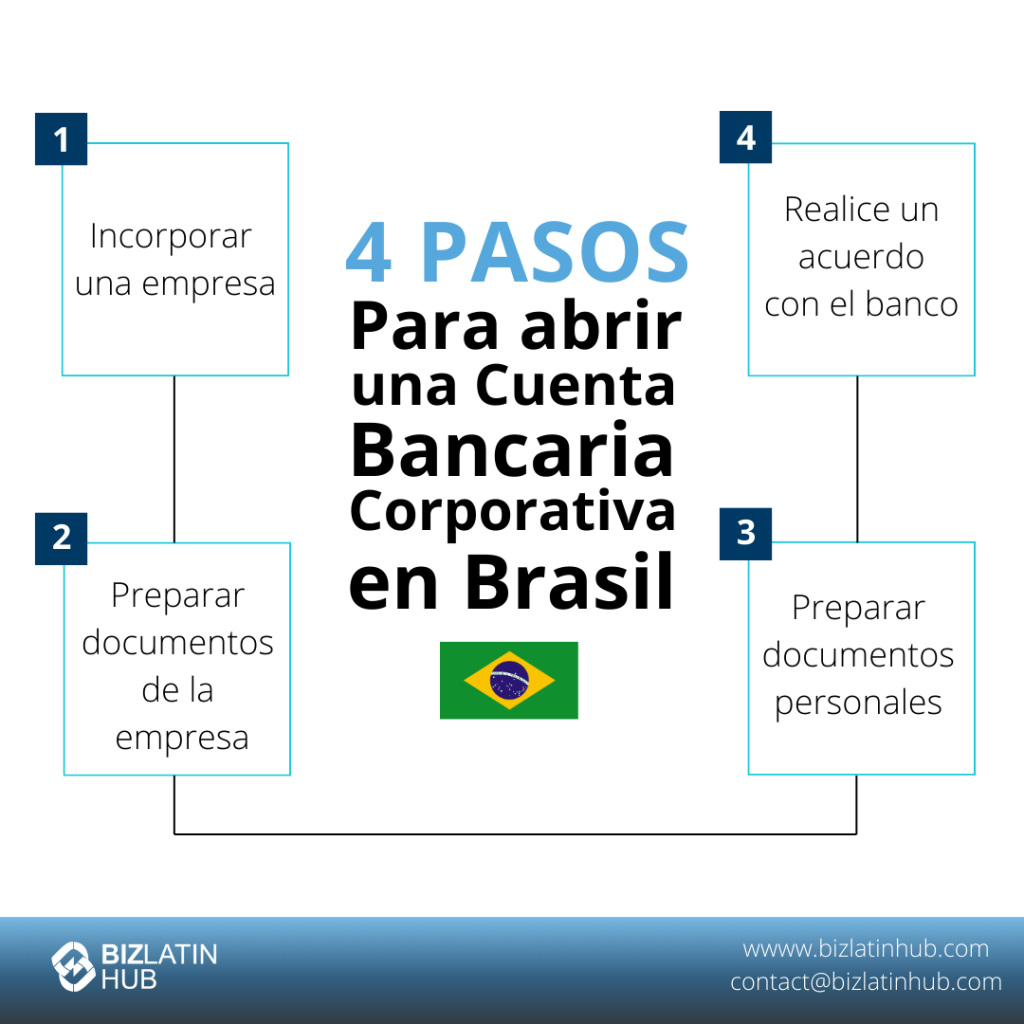 Infografía titulada "4 Pasos para Abrir uma Conta Bancária Corporativa no Brasil". Los pasos incluyen: 1. Constituir una empresa, 2. Preparar los documentos de la empresa, 3. Preparar los documentos personales, 4. Celebrar un acuerdo con el banco. Presenta la bandera brasileña.      