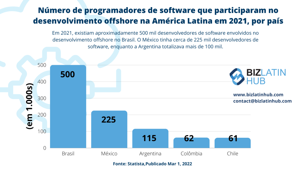 A bar graph titled "Number of software developers involved in offshore development in Latin America, by country." Brazil leads with 500,000 developers, followed by Mexico (225,000), Argentina (115,000), Colombia (62,000), and Chile (61,000). This highlights the impact of Investimento Estrangeiro Direto no Brasil.