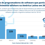 Número de desenvolvedores de software envolvidos no desenvolvimento offshore na América Latina em 2021, por país.
organização de empregadores profissionais na colômbia 