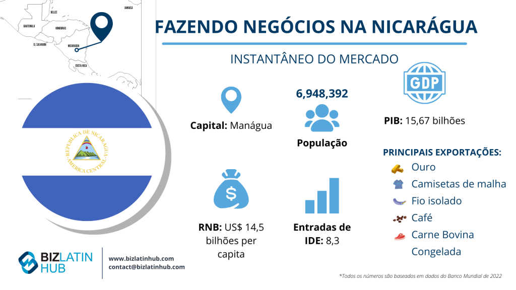 Infográfico intitulado "Doing Business in Nicaragua" (Fazendo negócios na Nicarágua) mostrando um mapa de Manágua, a capital.
Os destaques incluem uma população de 6.948.392 habitantes, um PIB de 15,67 bilhões, um RNB per capita de 14,5 bilhões e um fluxo de IED de 8,3.
Principais exportações: ouro, camisetas de malha, fios isolados, café, carne bovina congelada.  