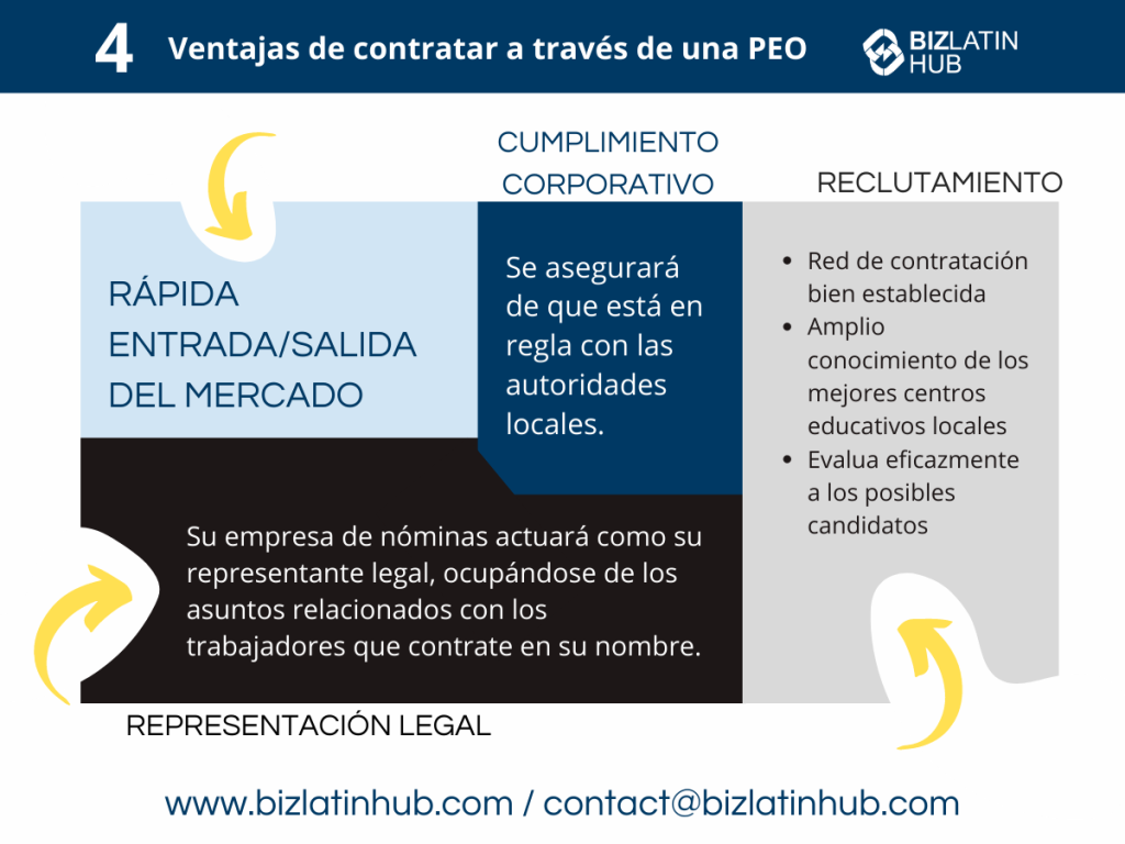 Infografía titulada "4 Ventajas de contratar a través de una PEO" por BizLatin Hub, detallando los beneficios en cumplimiento, contratación y representación legal. Ideal para empresas que buscan una OPE en las Islas Caimán. Incluye sitio web y correo electrónico de contacto en la parte inferior: www.bizlatinhub.com / contact@bizlatinhub.com.  