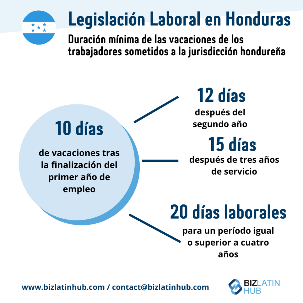 La infografía titulada "Derecho laboral en Honduras" describe la duración mínima de las vacaciones: 10 días después del primer año, 12 días después del segundo año, 15 días después de tres años y 20 días para una permanencia de cuatro o más años. Incluye la marca Biz Latin Hub. 