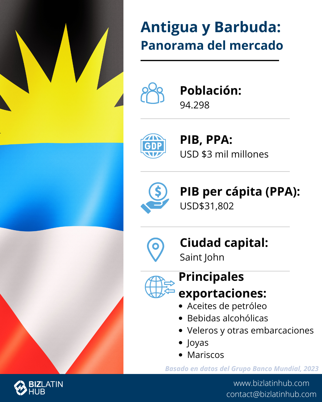 Infografía titulada "Antigua y Barbuda: Instantánea del mercado" presenta datos sobre la población (94.298), el PIB PPA (3.000 millones de USD), el PIB per cápita (31.802 USD), la capital (Saint John) y las principales exportaciones, como aceites de petróleo, bebidas, joyería y marisco.