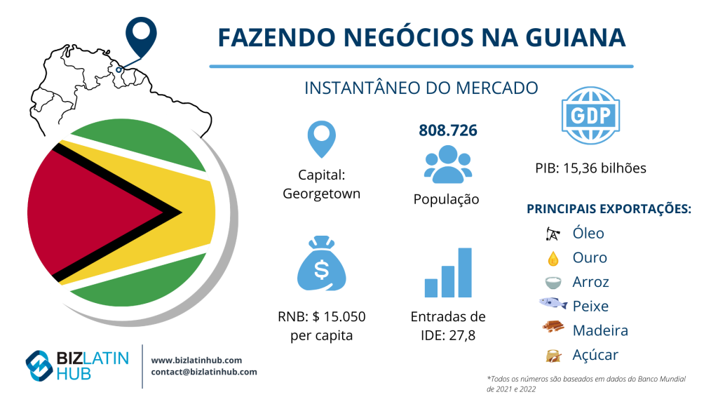 Fazendo negócios na Guiana, panorama do mercado