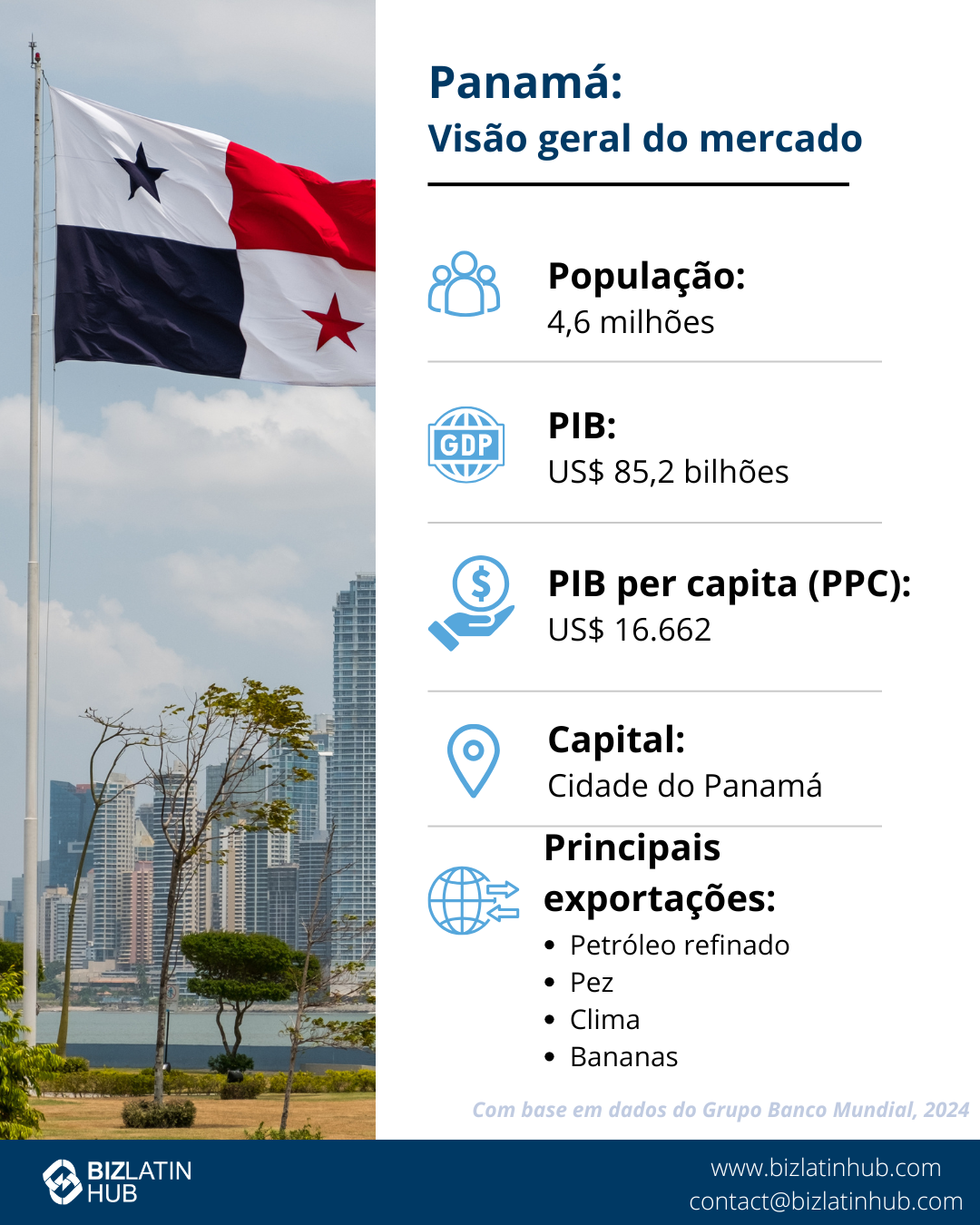 Um infográfico intitulado "Panamá: Market Snapshot" com uma bandeira ao fundo.
Ele lista os principais dados: população de 4,4 milhões, PIB de US$ 76,52 bilhões, PIB per capita (PPP) de US$ 42.738, capital Cidade do Panamá e principais exportações, como minério de cobre, navios e navios para fins especiais.
Registre uma empresa no Panamá para aproveitar essa oportunidade  