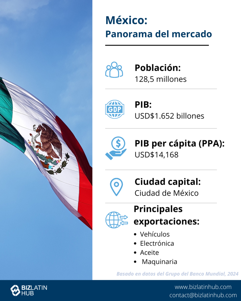 Infografía titulada "México: Instantánea del mercado", con la bandera de México. Muestra datos: Población, 127,5 millones; PIB, 1,466 billones de USD; PIB per cápita (PPA), 24.795 USD; Capital, Ciudad de México; Principales exportaciones: Automóviles, Ordenadores, Petróleo crudo, Vehículos de motor. Incluye información sobre el protocolo empresarial en México. Basado en las oportunidades para la tecnología financiera en México   