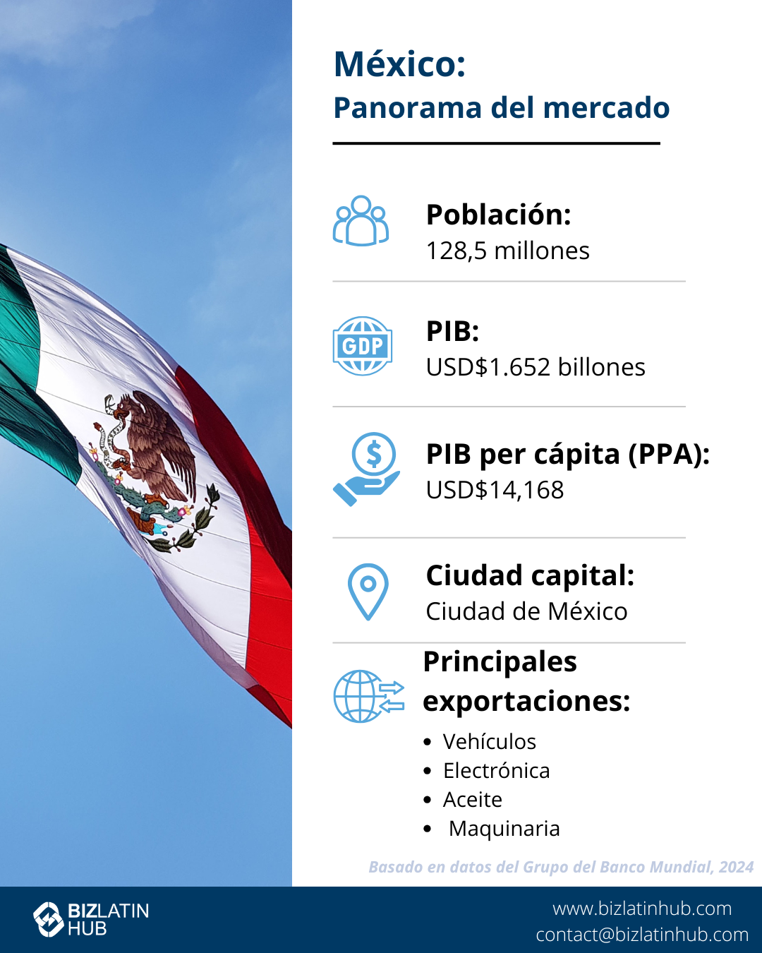 Infografía titulada "México: Instantánea del mercado", con la bandera de México.
Muestra datos: Población, 127,5 millones; PIB, 1,466 billones de dólares; PIB per cápita (PPA), 24.795 dólares; Capital, Ciudad de México; Principales exportaciones: Automóviles, Ordenadores, Petróleo crudo, Vehículos de motor.
Incluye información sobre la etiqueta de negocios en México.
Basado en     