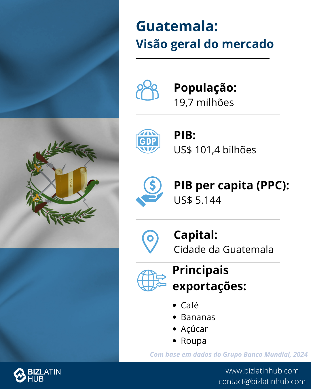 Um infográfico intitulado "Guatemala: Market Snapshot" apresenta a bandeira da Guatemala como plano de fundo.
Principais estatísticas: População de 17 milhões, PIB de US$ 95 bilhões, PIB per capita (PPP) de US$ 10.998.
A capital é a Cidade da Guatemala; as principais exportações incluem briquetes de carvão, minério de ferro, gás de petróleo e produtos da indústria têxtil da Guatemala.
Com base em 202   