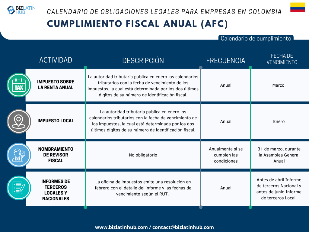 Reconocemos los retos inherentes a la adaptación a la nueva legislación, especialmente cuando se trata de cumplir con las obligaciones corporativas.
Para simplificar este proceso, Biz Latin Hub ha diseñado el siguiente calendario de Cumplimiento Fiscal Anual. 