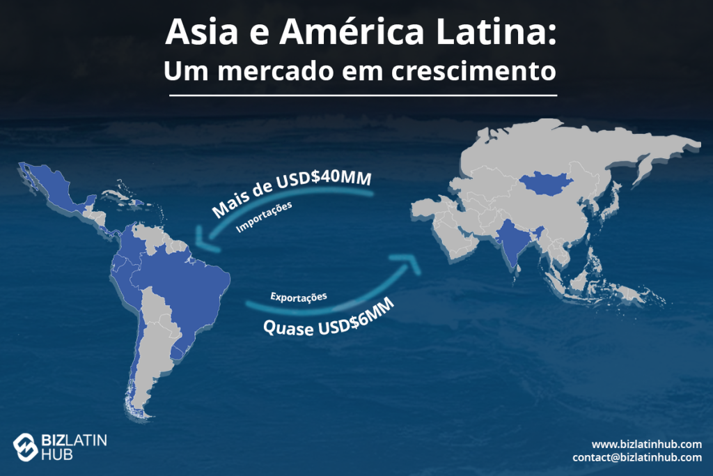 Mapa que ilustra o comércio entre a Ásia e a América Latina, destacando as importações de mais de US$ 40 bilhões e as exportações de quase US$ 60 bilhões. Com foco nos negócios na Indonésia, os continentes estão marcados em cinza com países selecionados em azul. Os logotipos e as informações de contato estão visíveis.  