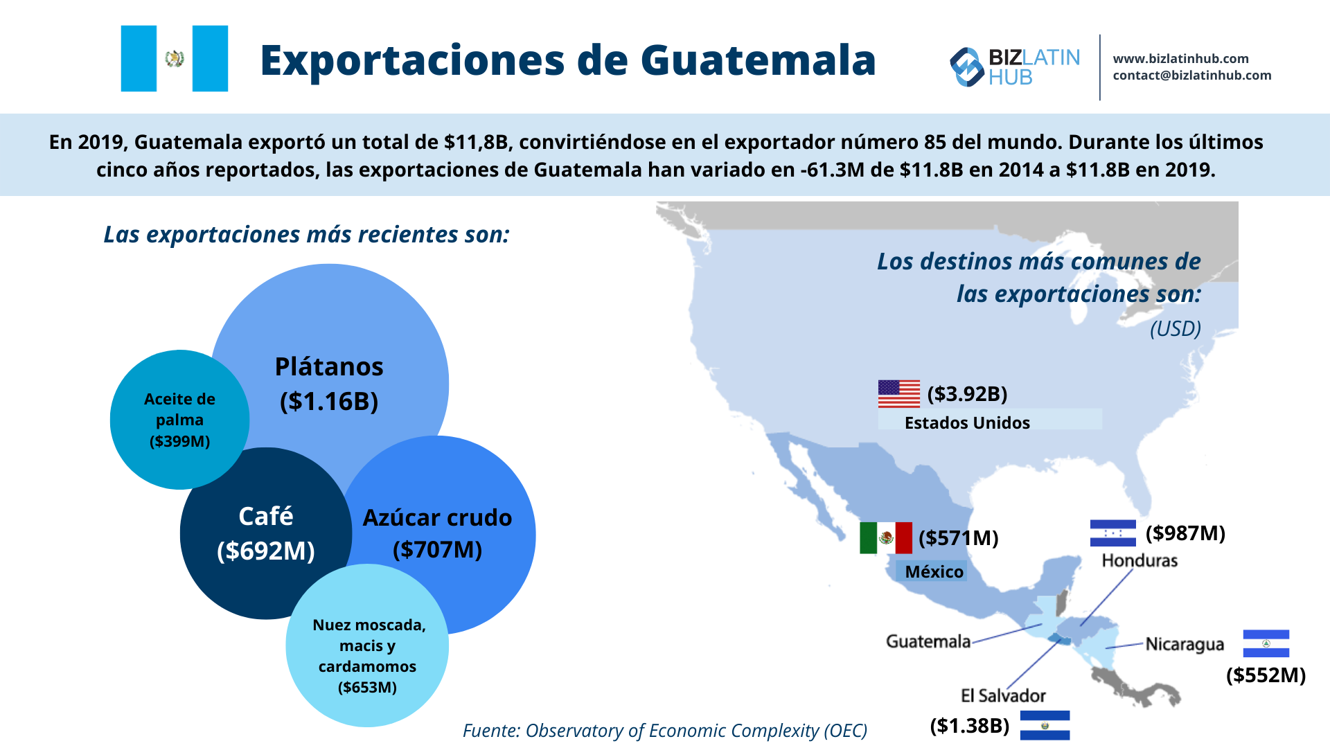 Infografía sobre las exportaciones de Guatemala por Biz Latin Hub.