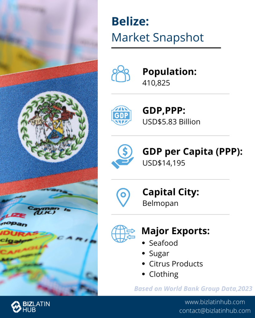 Infographic titled "Belize: Market Snapshot." It highlights Belize's population of 410,825, GDP of USD$5.83 billion, GDP per capita of USD$14,195, capital city Belmopan, and major exports: seafood, sugar, citrus products, and clothing.