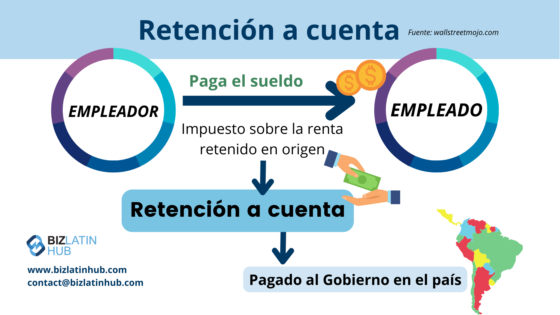 Infografía de Biz Latin Hub sobre las retenciones fiscales en América Latina