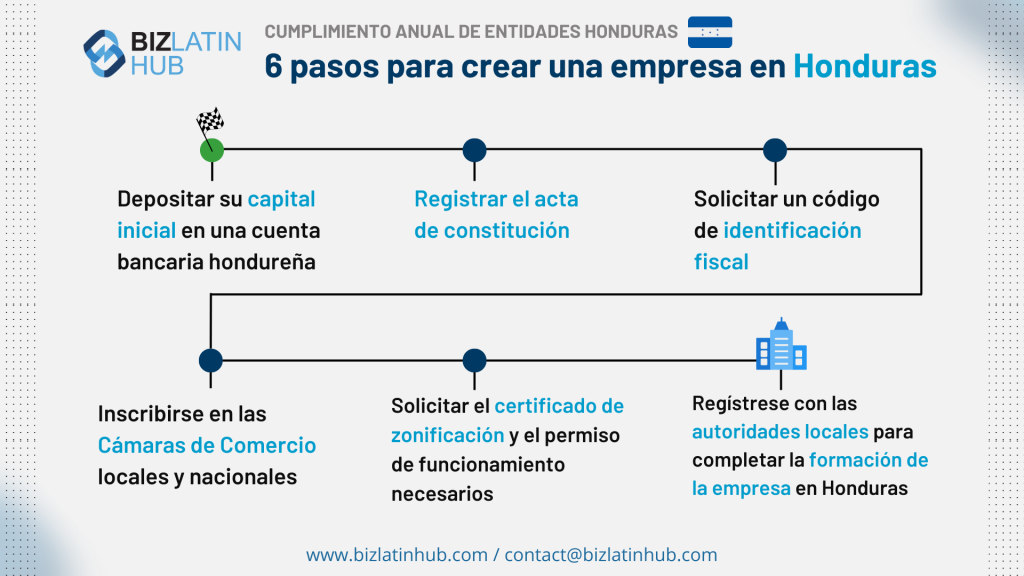 guía de 6 pasos para formar una empresa en Honduras infografía de biz latin hub.