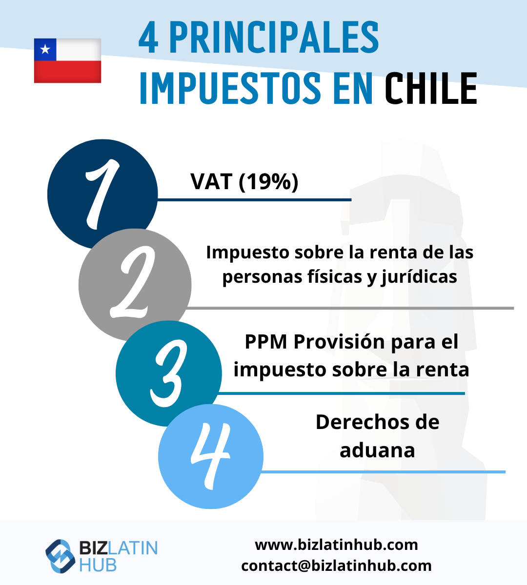 retenciones en América Latina: Una infografía titulada "4 Principales Impuestos en Chile" con los detalles de la bandera chilena: 1) IVA (19%), 2) Impuesto a la Renta (Corporativo y Personal), 3) Provisión PPM sobre el Impuesto a la Renta, 4) Derechos de Aduana. Incluye el logotipo de BizLatin Hub, datos de contacto y una nota sobre los requisitos contables en Chile.     